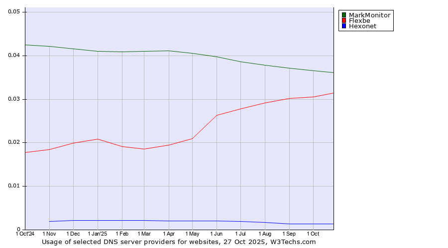 Historical trends in the usage of MarkMonitor vs. Flexbe vs. Hexonet