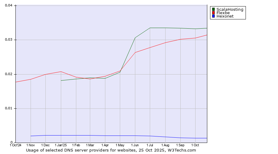 Historical trends in the usage of ScalaHosting vs. Flexbe vs. Hexonet