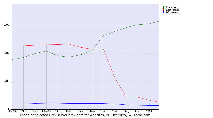 Historical trends in the usage of Flexbe vs. UpCloud vs. Hexonet