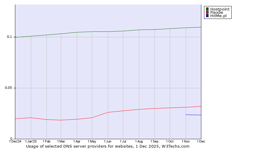 Historical trends in the usage of Hostpoint vs. Flexbe vs. HitMe.pl