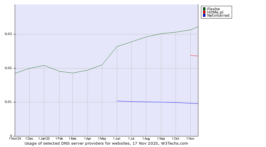 Historical trends in the usage of Flexbe vs. HitMe.pl vs. Netinternet
