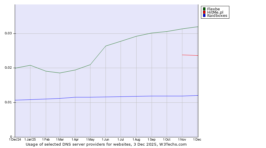 Historical trends in the usage of Flexbe vs. HitMe.pl vs. Raidboxes