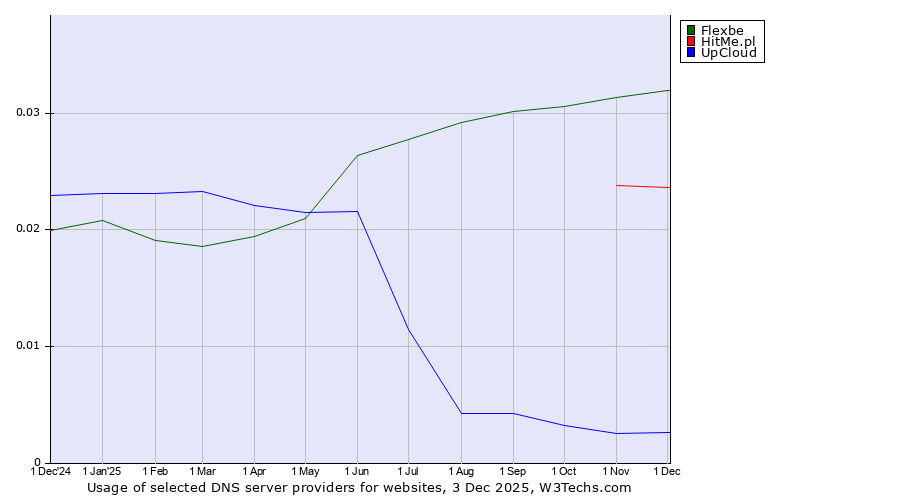 Historical trends in the usage of Flexbe vs. HitMe.pl vs. UpCloud