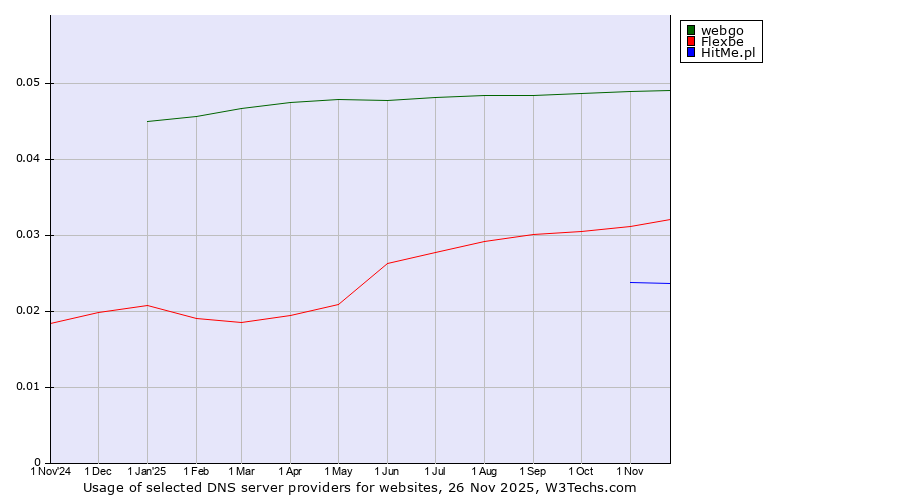 Historical trends in the usage of webgo vs. Flexbe vs. HitMe.pl