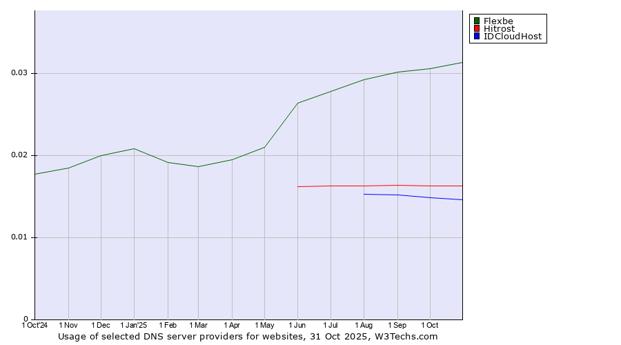 Historical trends in the usage of Flexbe vs. Hitrost vs. IDCloudHost
