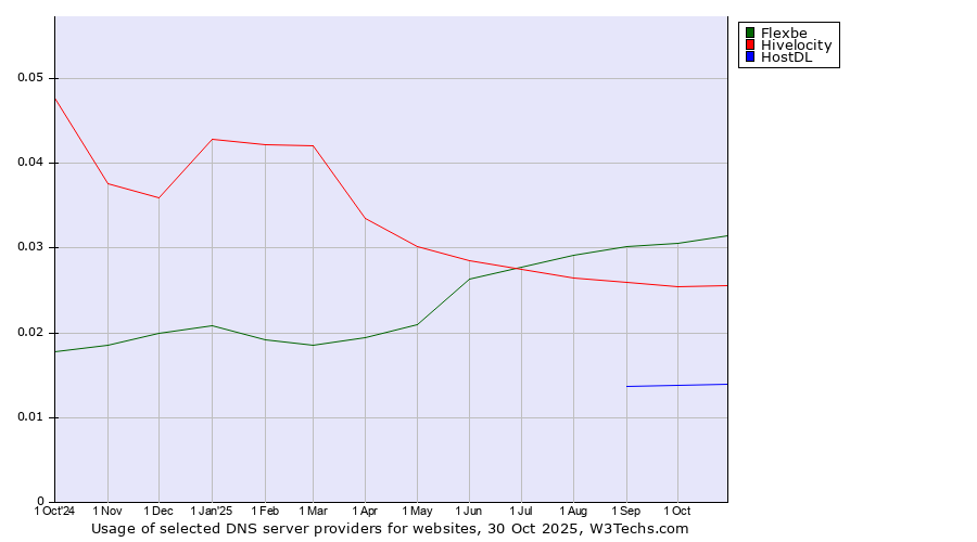 Historical trends in the usage of Flexbe vs. Hivelocity vs. HostDL