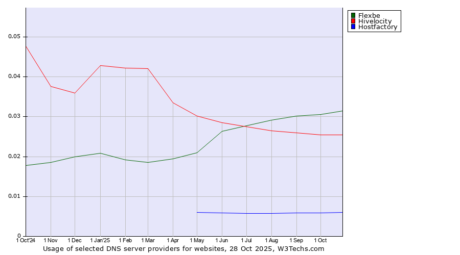 Historical trends in the usage of Flexbe vs. Hivelocity vs. Hostfactory