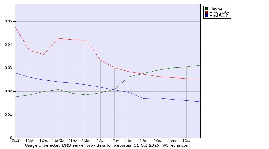 Historical trends in the usage of Flexbe vs. Hivelocity vs. HostFeat