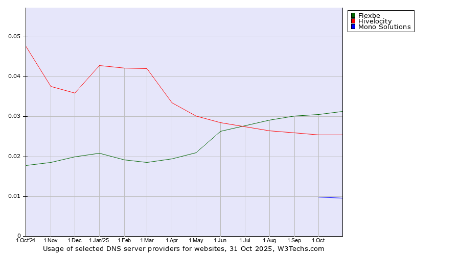 Historical trends in the usage of Flexbe vs. Hivelocity vs. Mono Solutions