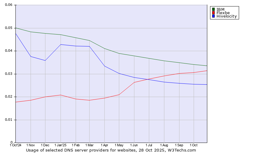 Historical trends in the usage of IBM vs. Flexbe vs. Hivelocity