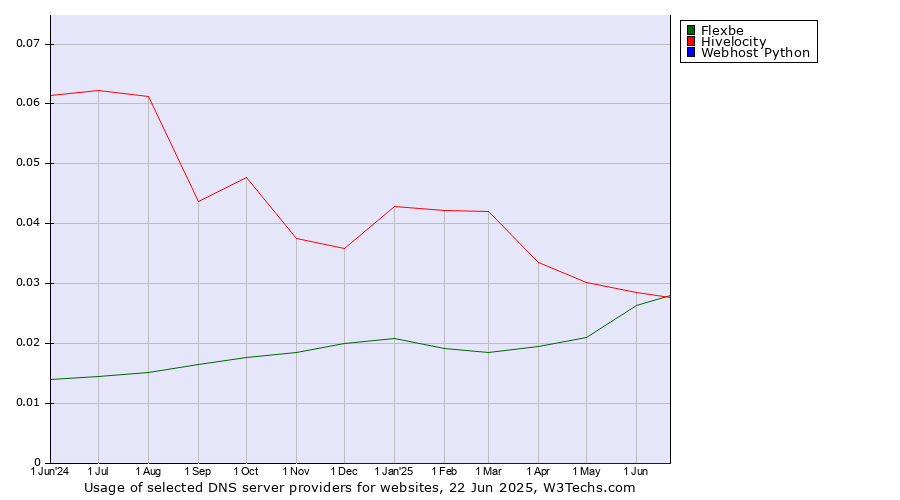 Historical trends in the usage of Flexbe vs. Hivelocity vs. Webhost Python