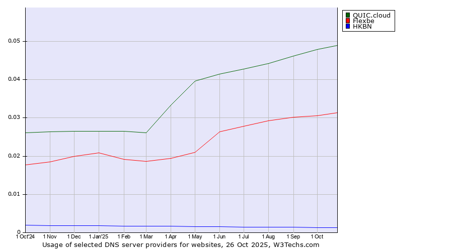 Historical trends in the usage of QUIC.cloud vs. Flexbe vs. HKBN