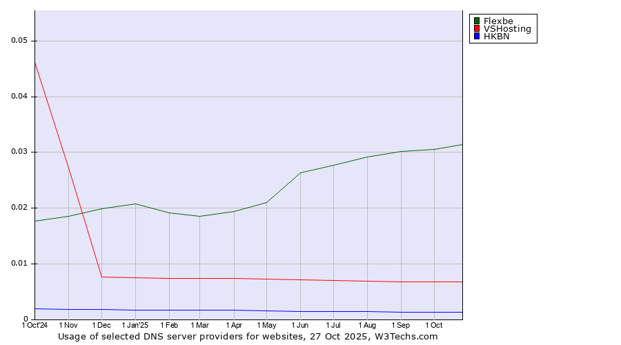 Historical trends in the usage of Flexbe vs. VSHosting vs. HKBN