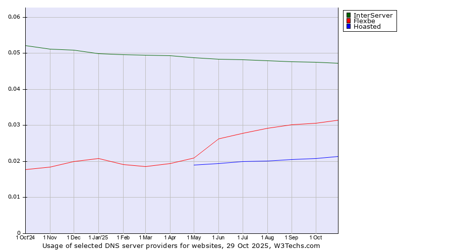 Historical trends in the usage of InterServer vs. Flexbe vs. Hoasted
