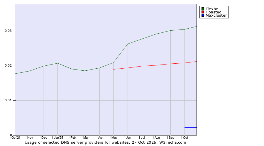 Historical trends in the usage of Flexbe vs. Hoasted vs. Maxcluster