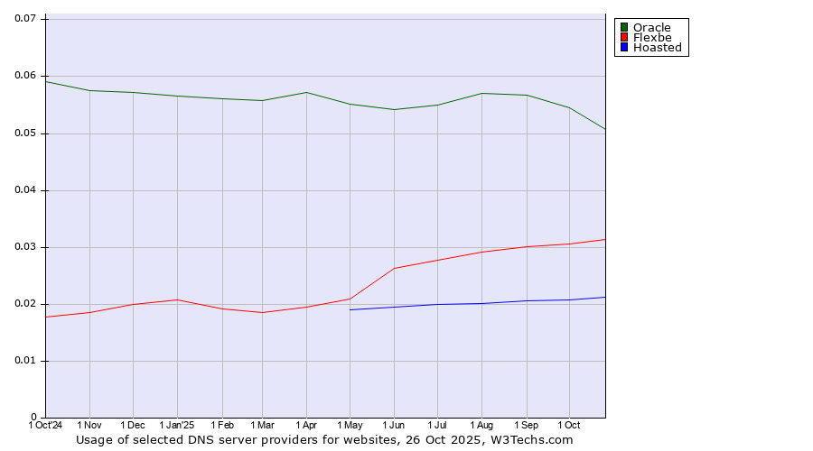 Historical trends in the usage of Oracle vs. Flexbe vs. Hoasted