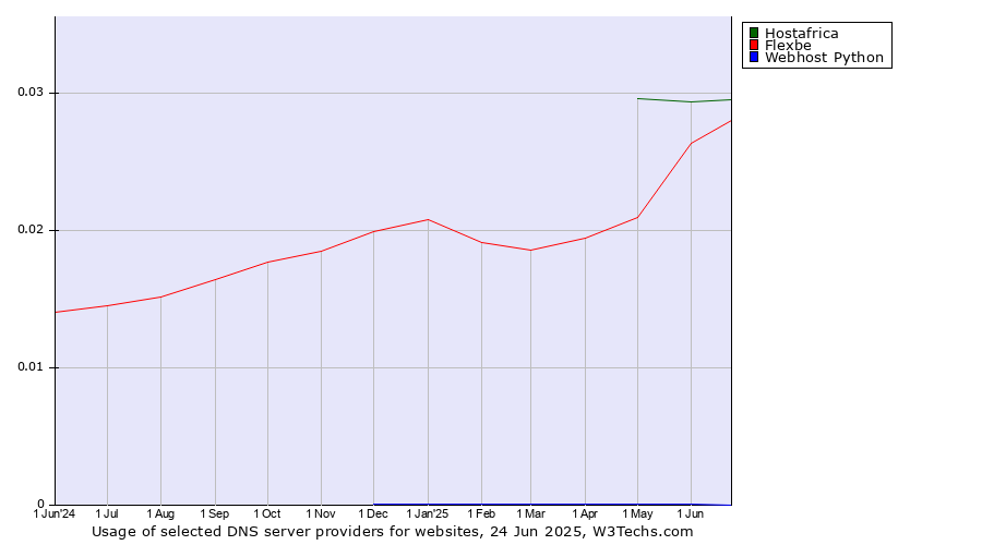 Historical trends in the usage of Hostafrica vs. Flexbe vs. Webhost Python