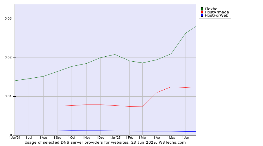 Historical trends in the usage of Flexbe vs. HostArmada vs. HostForWeb