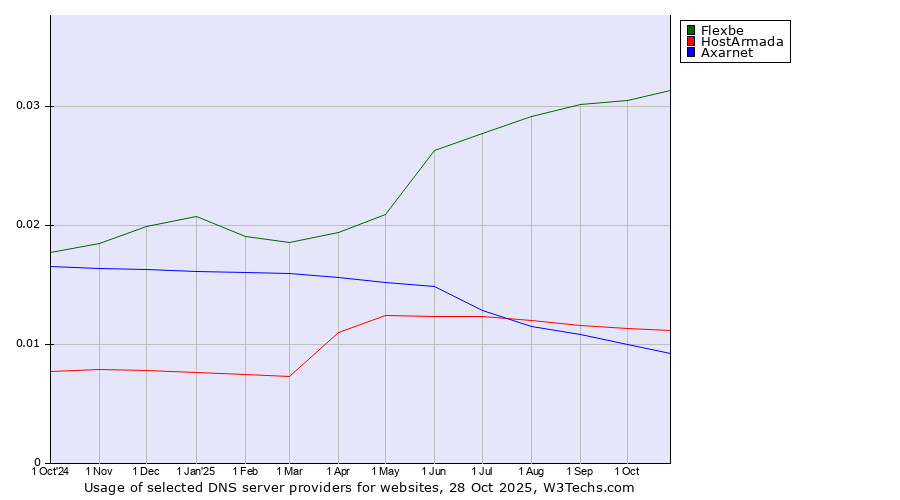 Historical trends in the usage of Flexbe vs. HostArmada vs. Axarnet