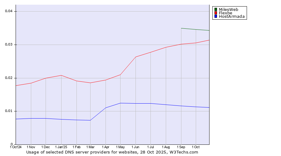 Historical trends in the usage of MilesWeb vs. Flexbe vs. HostArmada