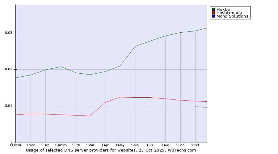 Historical trends in the usage of Flexbe vs. HostArmada vs. Mono Solutions