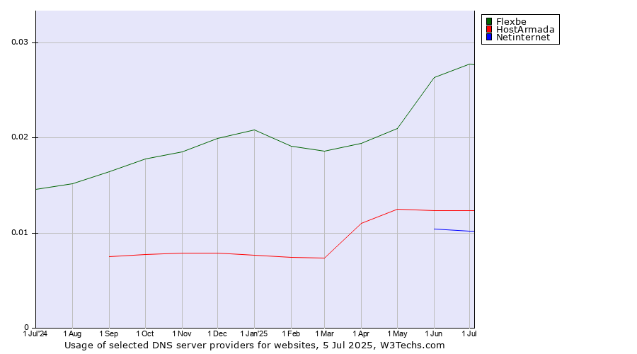 Historical trends in the usage of Flexbe vs. HostArmada vs. Netinternet
