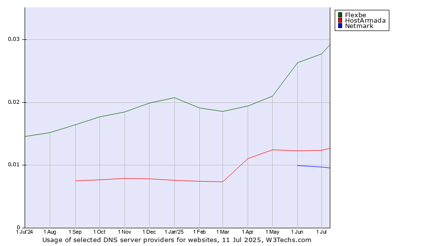 Historical trends in the usage of Flexbe vs. HostArmada vs. Netmark