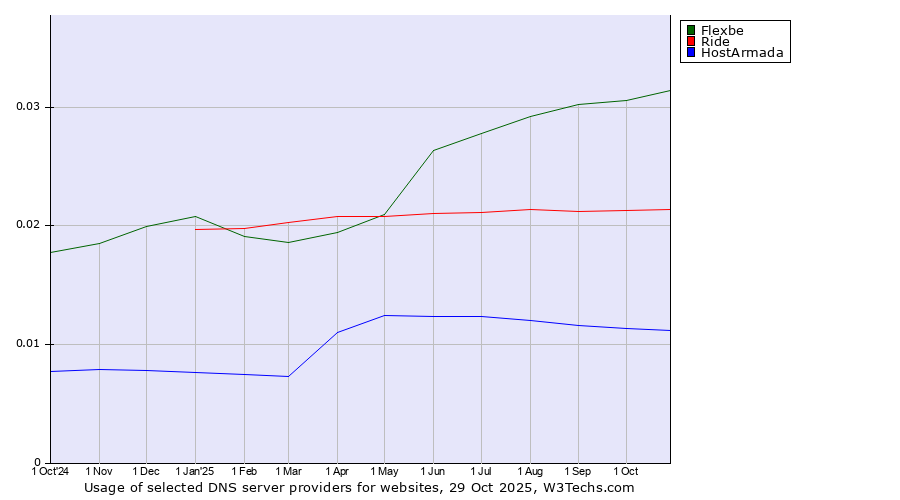 Historical trends in the usage of Flexbe vs. Ride vs. HostArmada