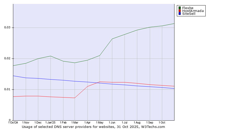 Historical trends in the usage of Flexbe vs. HostArmada vs. SiteSell