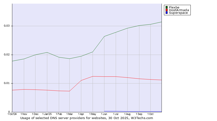 Historical trends in the usage of Flexbe vs. HostArmada vs. Superspace