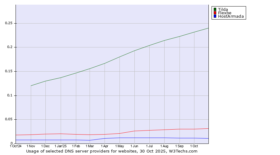 Historical trends in the usage of Tilda vs. Flexbe vs. HostArmada