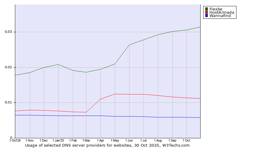 Historical trends in the usage of Flexbe vs. HostArmada vs. Wannafind
