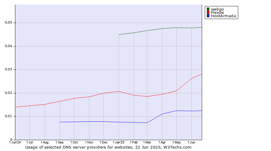 Historical trends in the usage of webgo vs. Flexbe vs. HostArmada