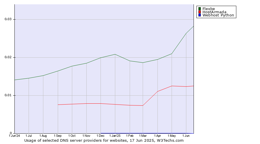 Historical trends in the usage of Flexbe vs. HostArmada vs. Webhost Python