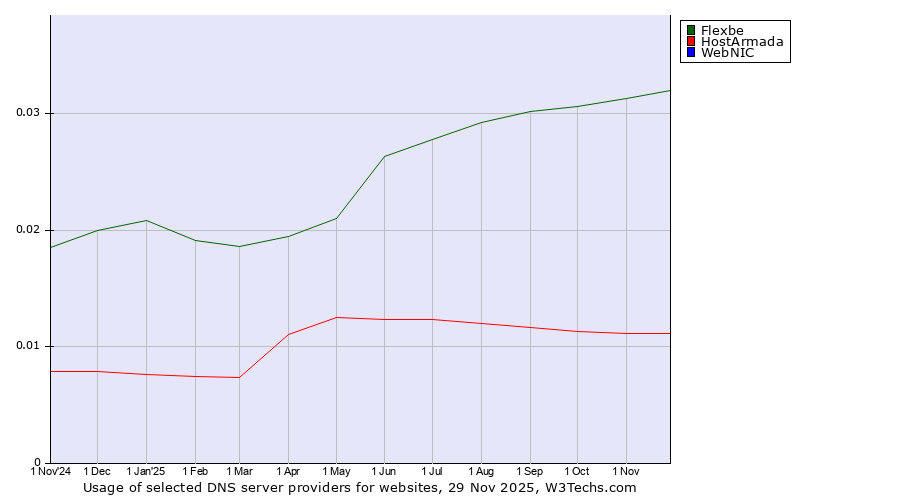 Historical trends in the usage of Flexbe vs. HostArmada vs. WebNIC