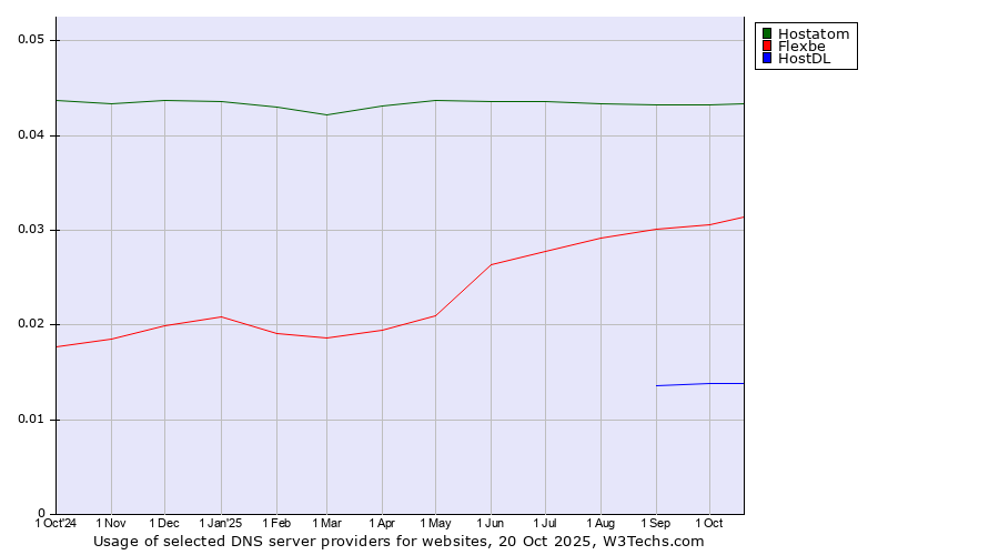 Historical trends in the usage of Hostatom vs. Flexbe vs. HostDL