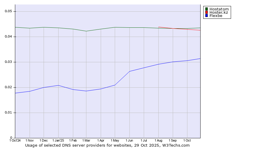 Historical trends in the usage of Hostatom vs. Hoster.kz vs. Flexbe