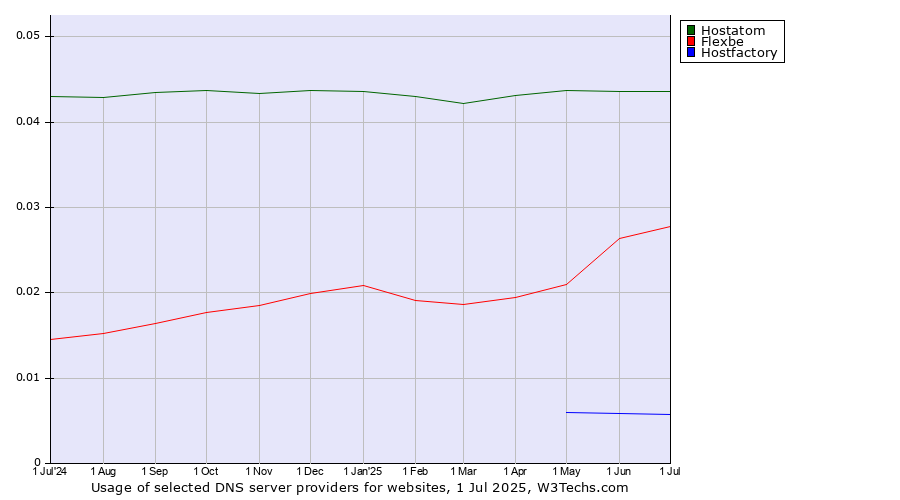 Historical trends in the usage of Hostatom vs. Flexbe vs. Hostfactory