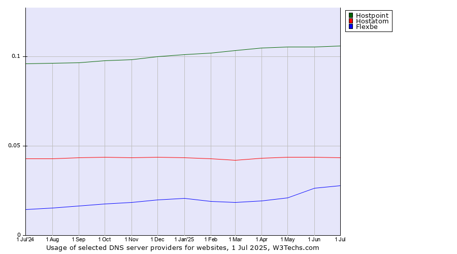 Historical trends in the usage of Hostpoint vs. Hostatom vs. Flexbe