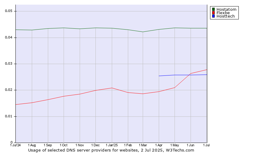Historical trends in the usage of Hostatom vs. Flexbe vs. Hosttech