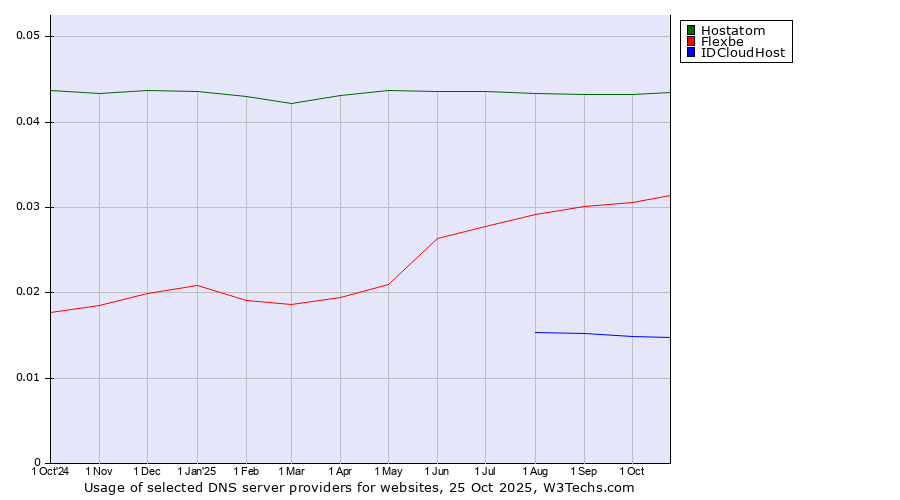 Historical trends in the usage of Hostatom vs. Flexbe vs. IDCloudHost