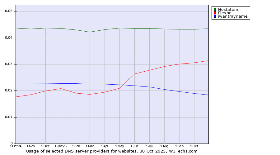 Historical trends in the usage of Hostatom vs. Flexbe vs. iwantmyname