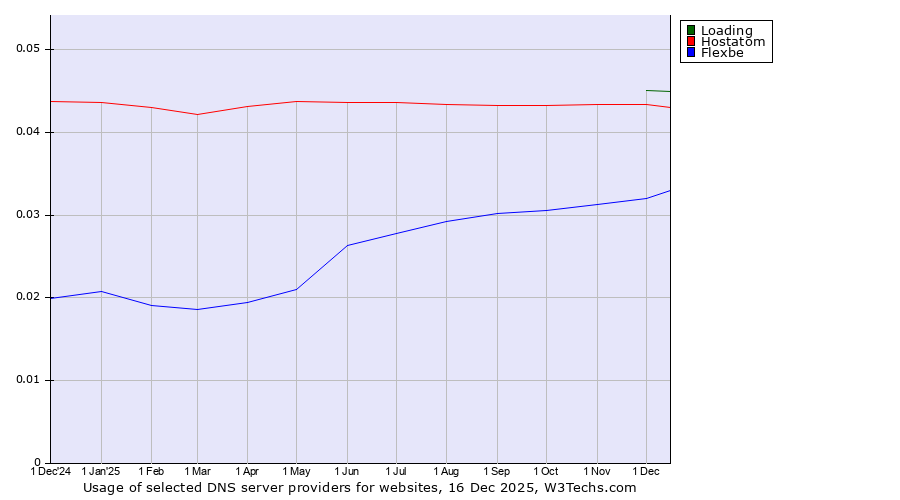 Historical trends in the usage of Loading vs. Hostatom vs. Flexbe