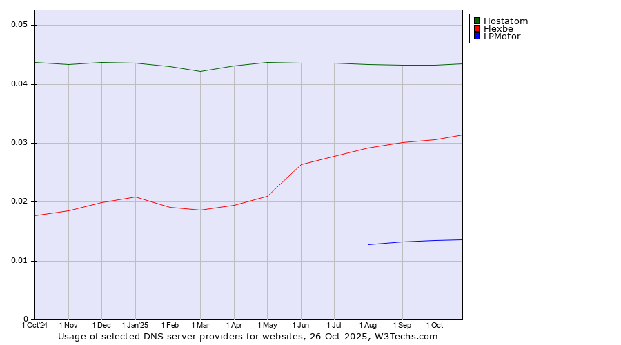Historical trends in the usage of Hostatom vs. Flexbe vs. LPMotor