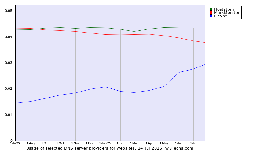 Historical trends in the usage of Hostatom vs. MarkMonitor vs. Flexbe
