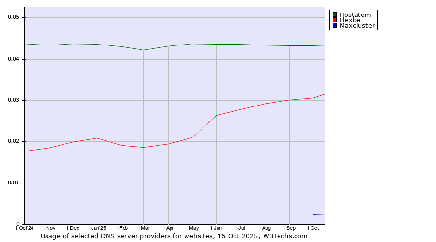 Historical trends in the usage of Hostatom vs. Flexbe vs. Maxcluster