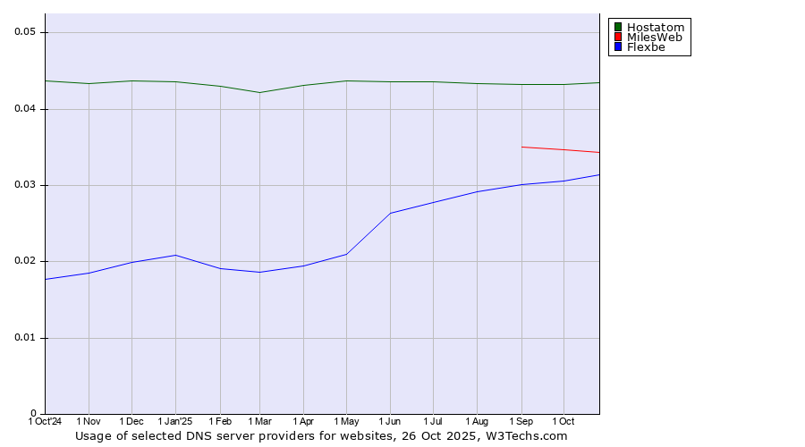 Historical trends in the usage of Hostatom vs. MilesWeb vs. Flexbe