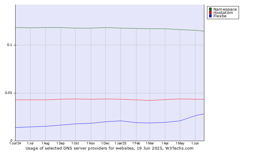 Historical trends in the usage of Namespace vs. Hostatom vs. Flexbe