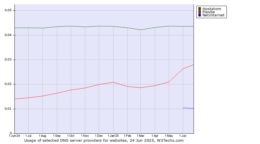 Historical trends in the usage of Hostatom vs. Flexbe vs. Netinternet