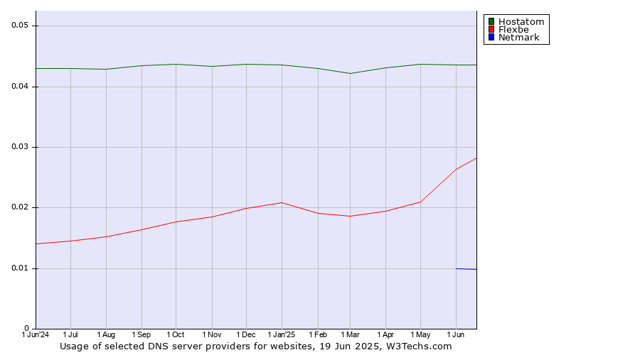 Historical trends in the usage of Hostatom vs. Flexbe vs. Netmark